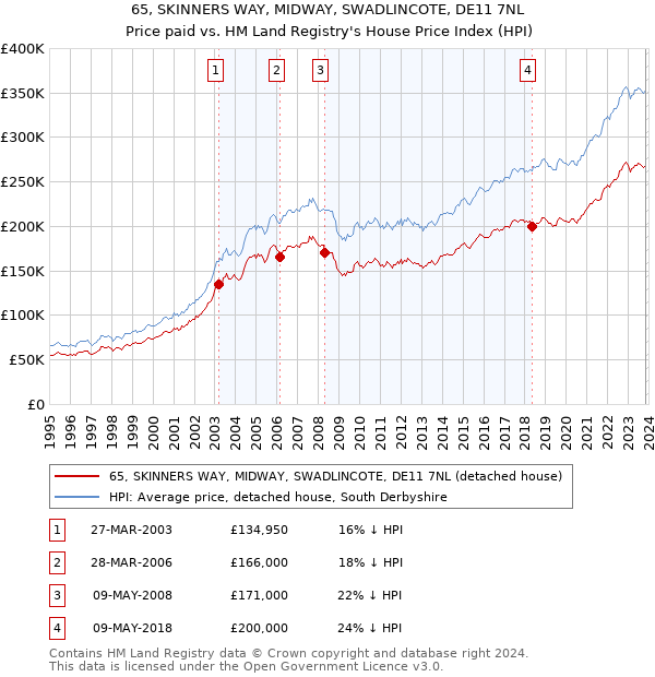 65, SKINNERS WAY, MIDWAY, SWADLINCOTE, DE11 7NL: Price paid vs HM Land Registry's House Price Index