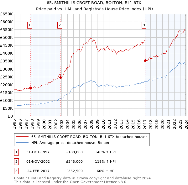 65, SMITHILLS CROFT ROAD, BOLTON, BL1 6TX: Price paid vs HM Land Registry's House Price Index