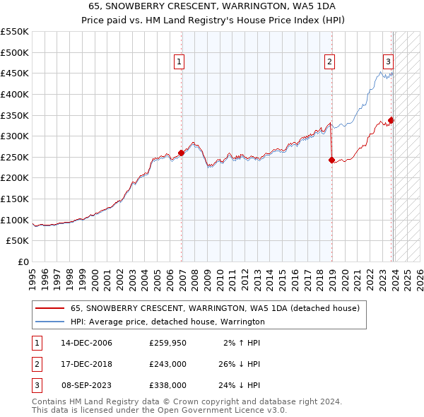 65, SNOWBERRY CRESCENT, WARRINGTON, WA5 1DA: Price paid vs HM Land Registry's House Price Index