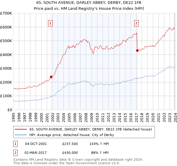 65, SOUTH AVENUE, DARLEY ABBEY, DERBY, DE22 1FB: Price paid vs HM Land Registry's House Price Index