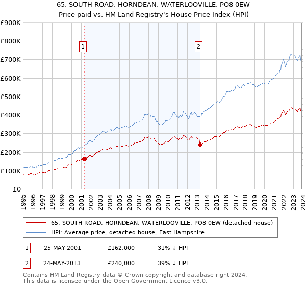 65, SOUTH ROAD, HORNDEAN, WATERLOOVILLE, PO8 0EW: Price paid vs HM Land Registry's House Price Index