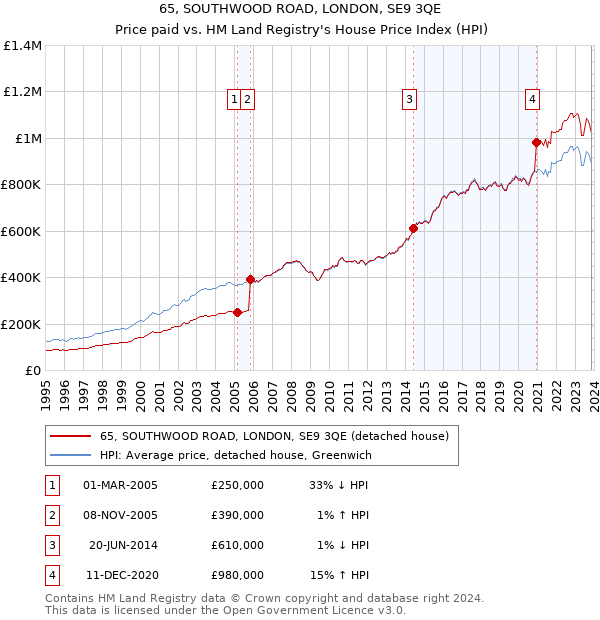 65, SOUTHWOOD ROAD, LONDON, SE9 3QE: Price paid vs HM Land Registry's House Price Index