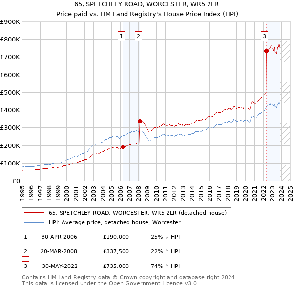 65, SPETCHLEY ROAD, WORCESTER, WR5 2LR: Price paid vs HM Land Registry's House Price Index