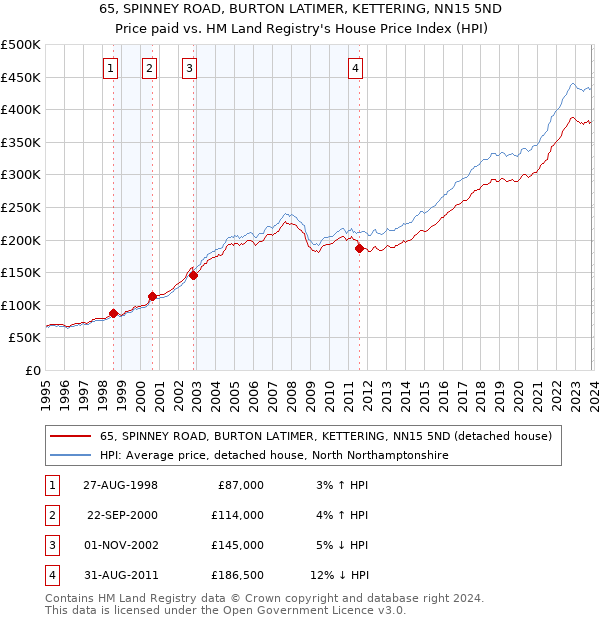 65, SPINNEY ROAD, BURTON LATIMER, KETTERING, NN15 5ND: Price paid vs HM Land Registry's House Price Index