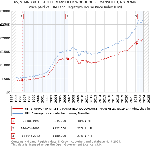 65, STAINFORTH STREET, MANSFIELD WOODHOUSE, MANSFIELD, NG19 9AP: Price paid vs HM Land Registry's House Price Index