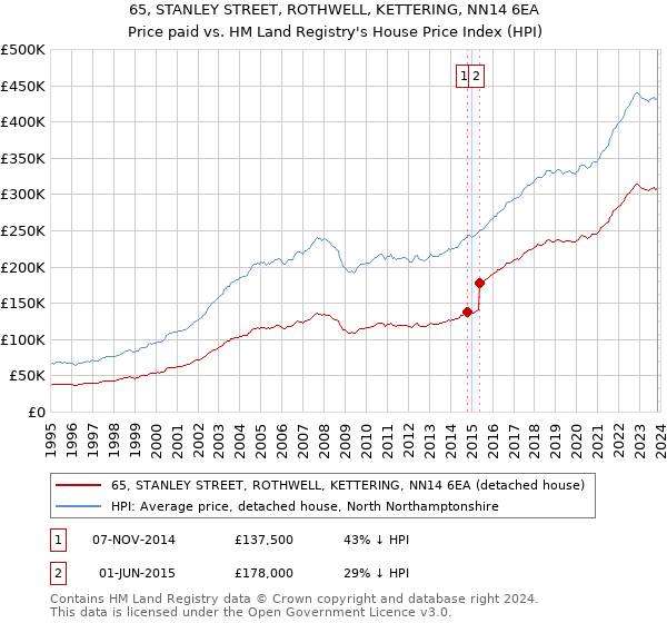 65, STANLEY STREET, ROTHWELL, KETTERING, NN14 6EA: Price paid vs HM Land Registry's House Price Index