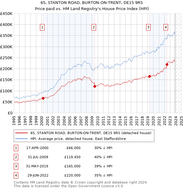 65, STANTON ROAD, BURTON-ON-TRENT, DE15 9RS: Price paid vs HM Land Registry's House Price Index