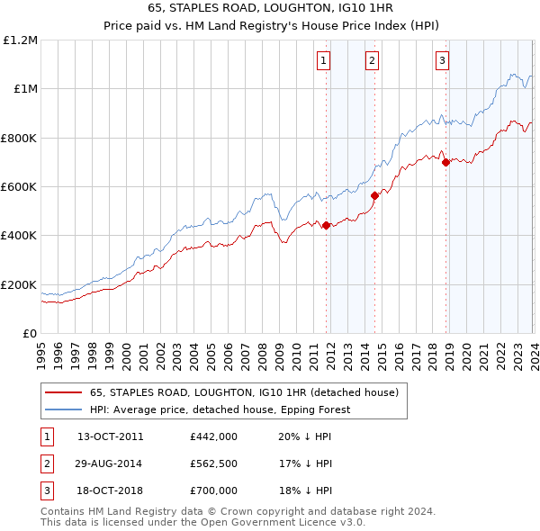 65, STAPLES ROAD, LOUGHTON, IG10 1HR: Price paid vs HM Land Registry's House Price Index