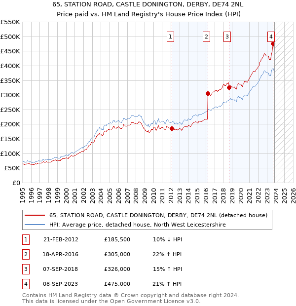 65, STATION ROAD, CASTLE DONINGTON, DERBY, DE74 2NL: Price paid vs HM Land Registry's House Price Index