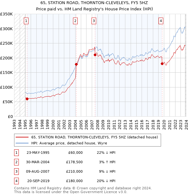 65, STATION ROAD, THORNTON-CLEVELEYS, FY5 5HZ: Price paid vs HM Land Registry's House Price Index