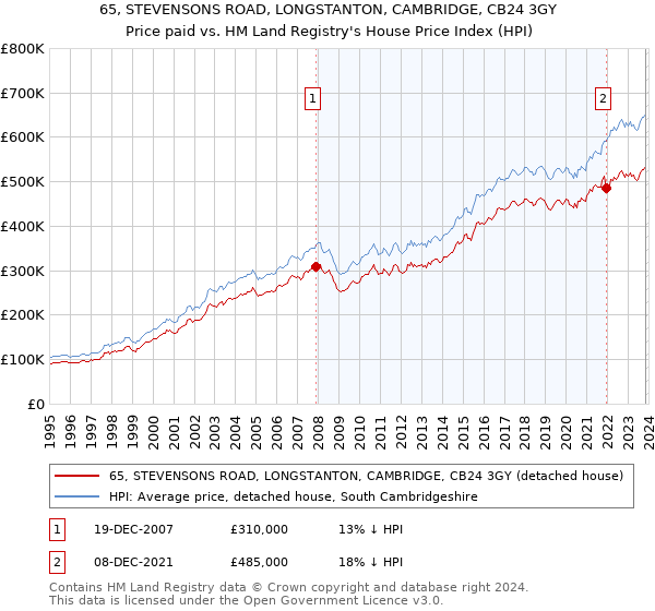 65, STEVENSONS ROAD, LONGSTANTON, CAMBRIDGE, CB24 3GY: Price paid vs HM Land Registry's House Price Index