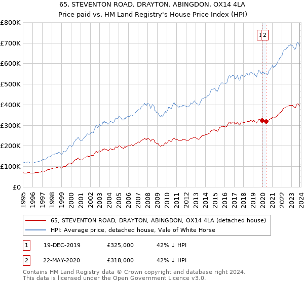 65, STEVENTON ROAD, DRAYTON, ABINGDON, OX14 4LA: Price paid vs HM Land Registry's House Price Index