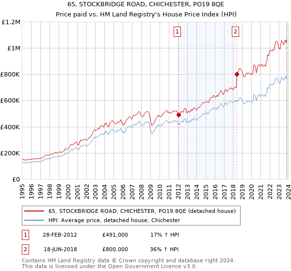 65, STOCKBRIDGE ROAD, CHICHESTER, PO19 8QE: Price paid vs HM Land Registry's House Price Index