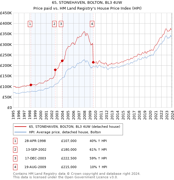 65, STONEHAVEN, BOLTON, BL3 4UW: Price paid vs HM Land Registry's House Price Index