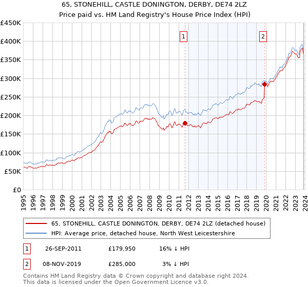 65, STONEHILL, CASTLE DONINGTON, DERBY, DE74 2LZ: Price paid vs HM Land Registry's House Price Index