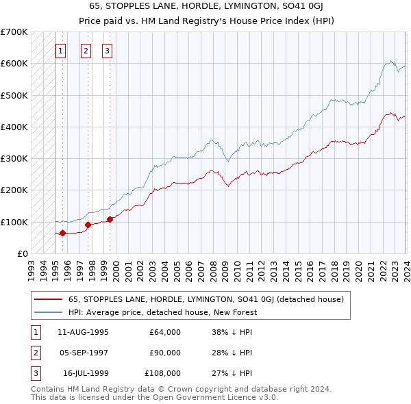 65, STOPPLES LANE, HORDLE, LYMINGTON, SO41 0GJ: Price paid vs HM Land Registry's House Price Index