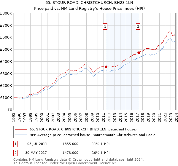 65, STOUR ROAD, CHRISTCHURCH, BH23 1LN: Price paid vs HM Land Registry's House Price Index