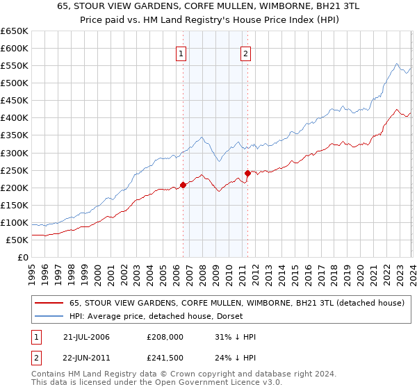 65, STOUR VIEW GARDENS, CORFE MULLEN, WIMBORNE, BH21 3TL: Price paid vs HM Land Registry's House Price Index