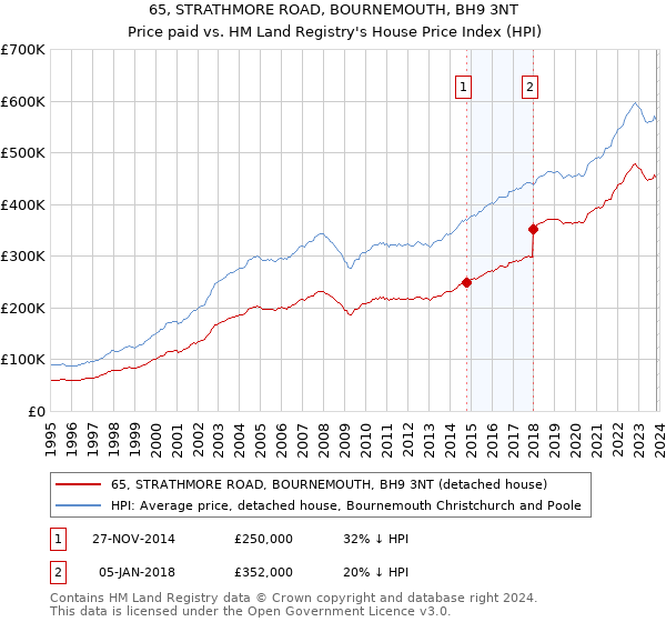 65, STRATHMORE ROAD, BOURNEMOUTH, BH9 3NT: Price paid vs HM Land Registry's House Price Index