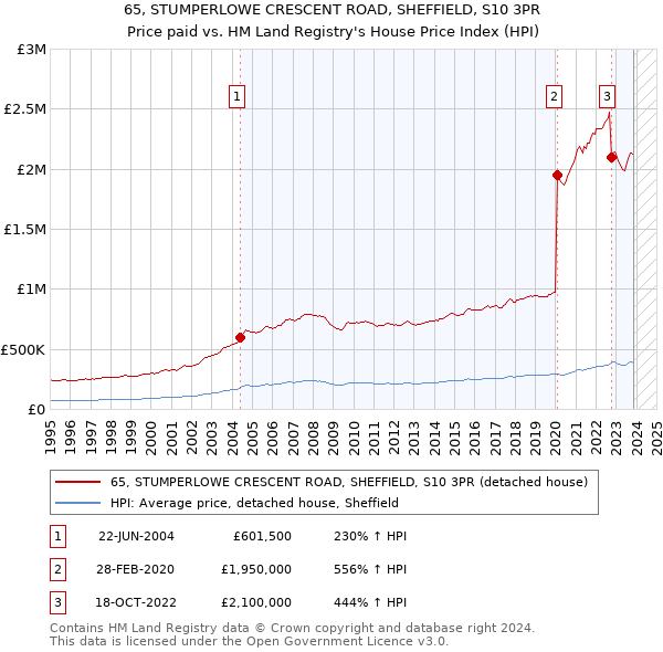 65, STUMPERLOWE CRESCENT ROAD, SHEFFIELD, S10 3PR: Price paid vs HM Land Registry's House Price Index