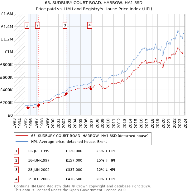 65, SUDBURY COURT ROAD, HARROW, HA1 3SD: Price paid vs HM Land Registry's House Price Index