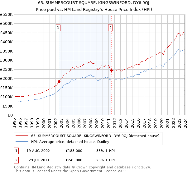 65, SUMMERCOURT SQUARE, KINGSWINFORD, DY6 9QJ: Price paid vs HM Land Registry's House Price Index