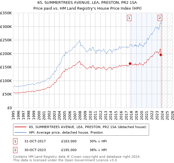 65, SUMMERTREES AVENUE, LEA, PRESTON, PR2 1SA: Price paid vs HM Land Registry's House Price Index