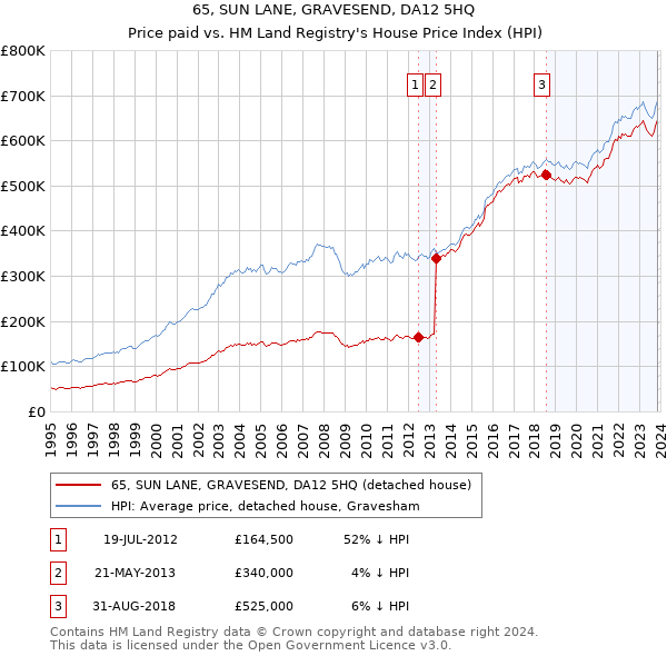 65, SUN LANE, GRAVESEND, DA12 5HQ: Price paid vs HM Land Registry's House Price Index
