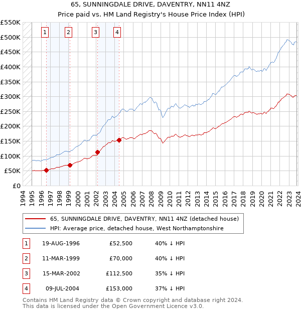 65, SUNNINGDALE DRIVE, DAVENTRY, NN11 4NZ: Price paid vs HM Land Registry's House Price Index