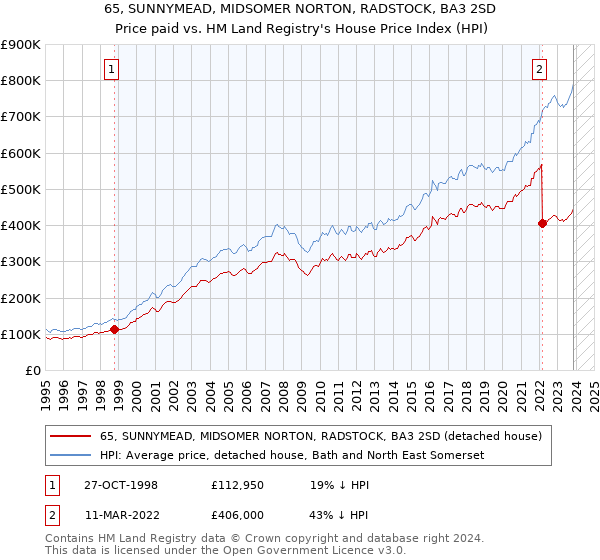 65, SUNNYMEAD, MIDSOMER NORTON, RADSTOCK, BA3 2SD: Price paid vs HM Land Registry's House Price Index