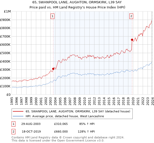 65, SWANPOOL LANE, AUGHTON, ORMSKIRK, L39 5AY: Price paid vs HM Land Registry's House Price Index