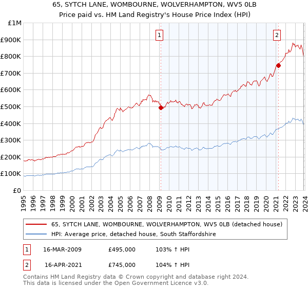 65, SYTCH LANE, WOMBOURNE, WOLVERHAMPTON, WV5 0LB: Price paid vs HM Land Registry's House Price Index