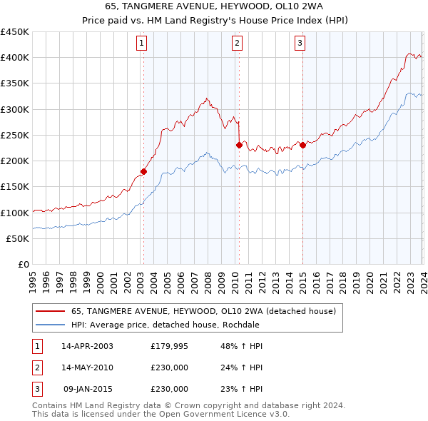 65, TANGMERE AVENUE, HEYWOOD, OL10 2WA: Price paid vs HM Land Registry's House Price Index