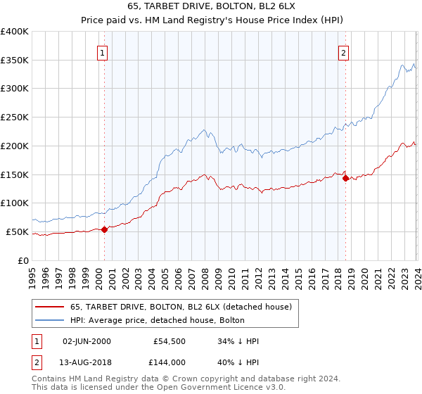 65, TARBET DRIVE, BOLTON, BL2 6LX: Price paid vs HM Land Registry's House Price Index