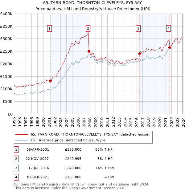 65, TARN ROAD, THORNTON-CLEVELEYS, FY5 5AY: Price paid vs HM Land Registry's House Price Index