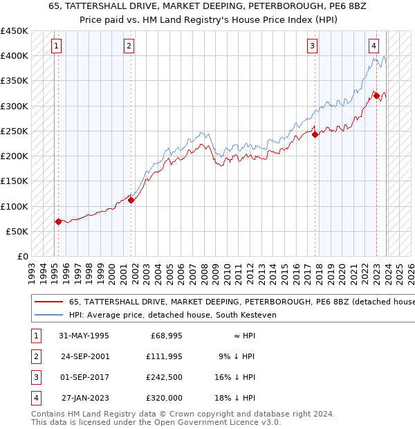 65, TATTERSHALL DRIVE, MARKET DEEPING, PETERBOROUGH, PE6 8BZ: Price paid vs HM Land Registry's House Price Index