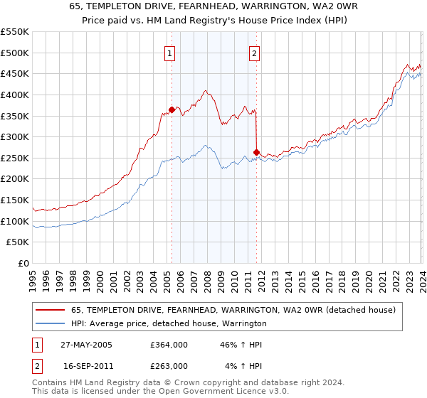 65, TEMPLETON DRIVE, FEARNHEAD, WARRINGTON, WA2 0WR: Price paid vs HM Land Registry's House Price Index