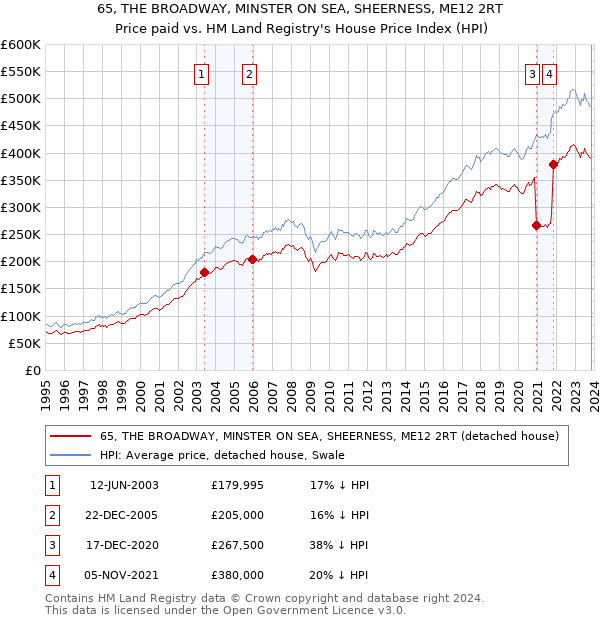 65, THE BROADWAY, MINSTER ON SEA, SHEERNESS, ME12 2RT: Price paid vs HM Land Registry's House Price Index