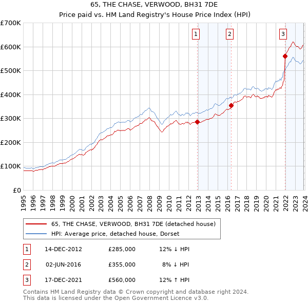 65, THE CHASE, VERWOOD, BH31 7DE: Price paid vs HM Land Registry's House Price Index