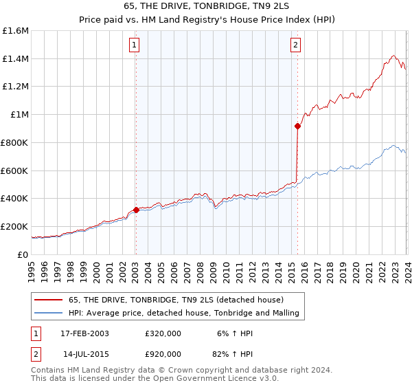 65, THE DRIVE, TONBRIDGE, TN9 2LS: Price paid vs HM Land Registry's House Price Index