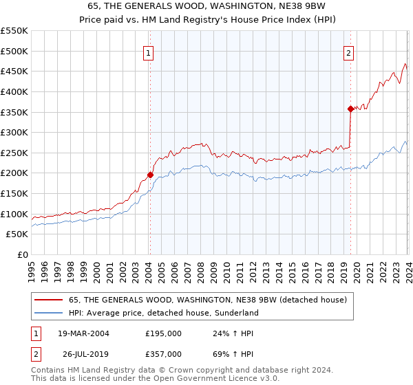 65, THE GENERALS WOOD, WASHINGTON, NE38 9BW: Price paid vs HM Land Registry's House Price Index
