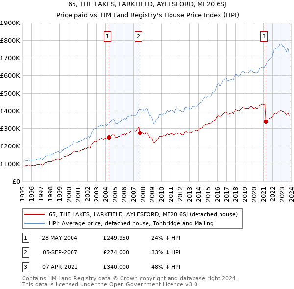 65, THE LAKES, LARKFIELD, AYLESFORD, ME20 6SJ: Price paid vs HM Land Registry's House Price Index