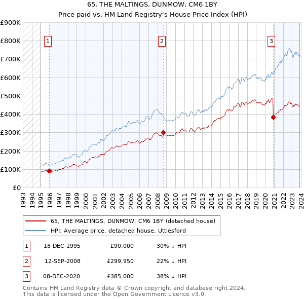 65, THE MALTINGS, DUNMOW, CM6 1BY: Price paid vs HM Land Registry's House Price Index