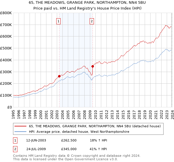 65, THE MEADOWS, GRANGE PARK, NORTHAMPTON, NN4 5BU: Price paid vs HM Land Registry's House Price Index