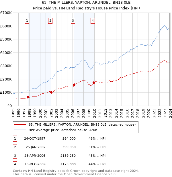 65, THE MILLERS, YAPTON, ARUNDEL, BN18 0LE: Price paid vs HM Land Registry's House Price Index