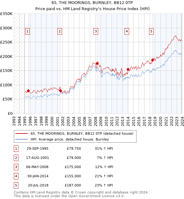 65, THE MOORINGS, BURNLEY, BB12 0TP: Price paid vs HM Land Registry's House Price Index