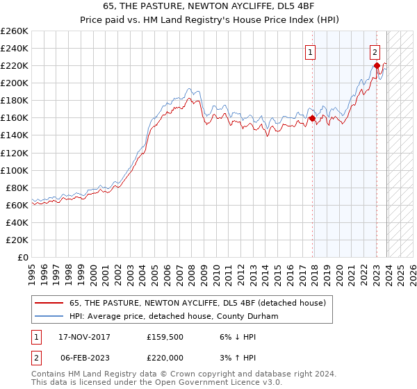 65, THE PASTURE, NEWTON AYCLIFFE, DL5 4BF: Price paid vs HM Land Registry's House Price Index