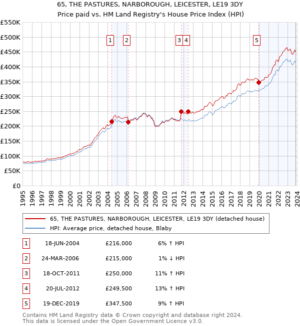 65, THE PASTURES, NARBOROUGH, LEICESTER, LE19 3DY: Price paid vs HM Land Registry's House Price Index