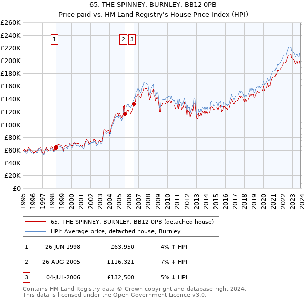 65, THE SPINNEY, BURNLEY, BB12 0PB: Price paid vs HM Land Registry's House Price Index