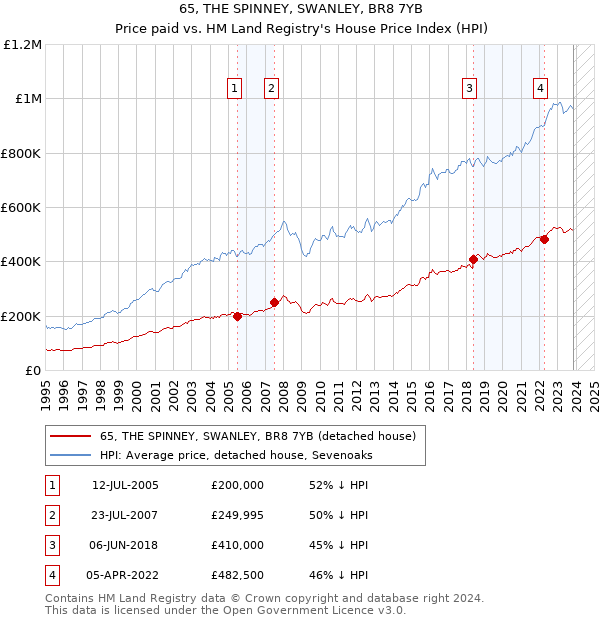 65, THE SPINNEY, SWANLEY, BR8 7YB: Price paid vs HM Land Registry's House Price Index